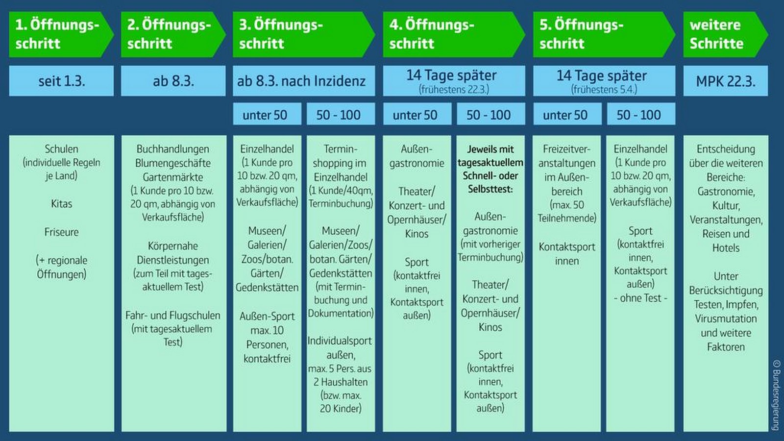 Lockerungen beschlossen: Wann wird was geöffnet? 72 Lockerungen