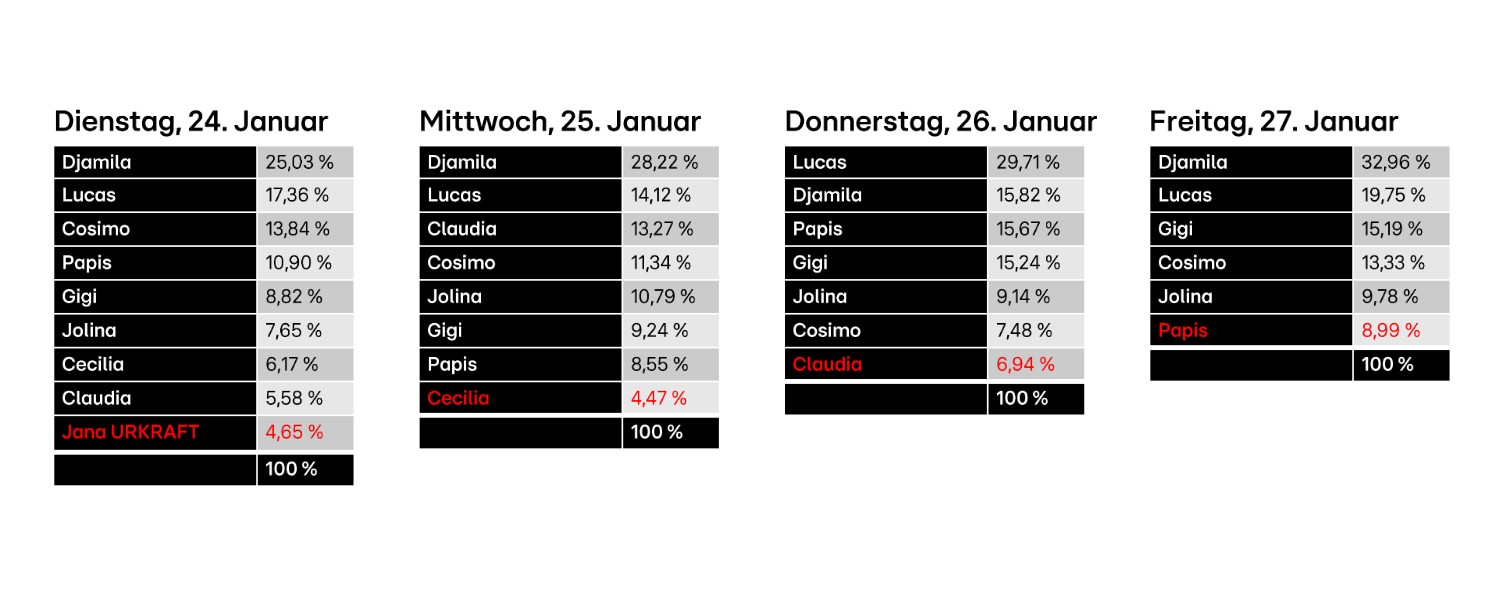 Dschungelcamp 2023: Die Voting-Ergebnisse der Staffel 74 Dschungelcamp 2023: Voting-Ergebnisse der zwei Woche